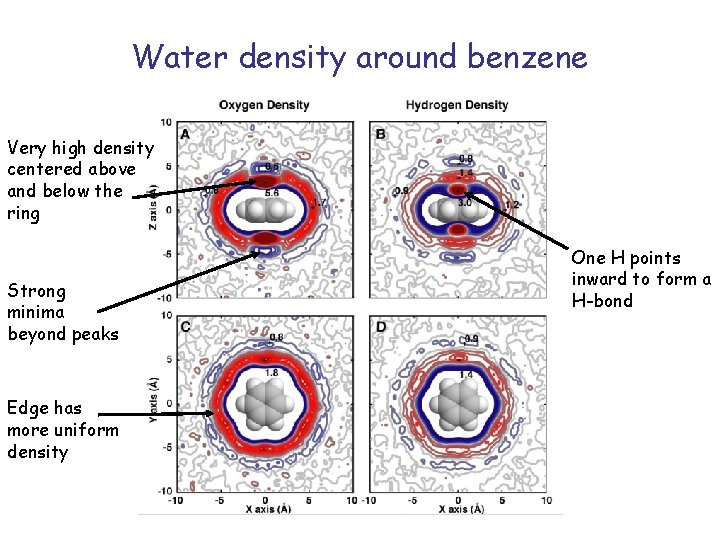 Water density around benzene Very high density centered above and below the ring Strong