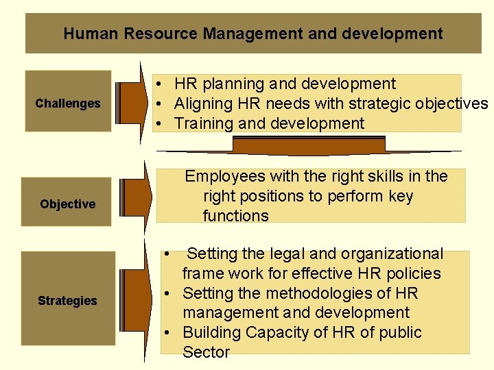 Human Resource Management and development Challenges • HR planning and development • Aligning HR