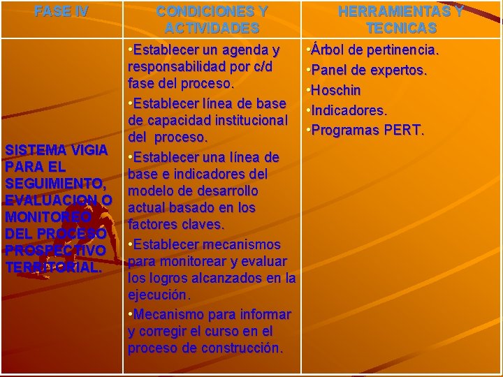 FASE IV SISTEMA VIGIA PARA EL SEGUIMIENTO, EVALUACION O MONITOREO DEL PROCESO PROSPECTIVO TERRITORIAL.