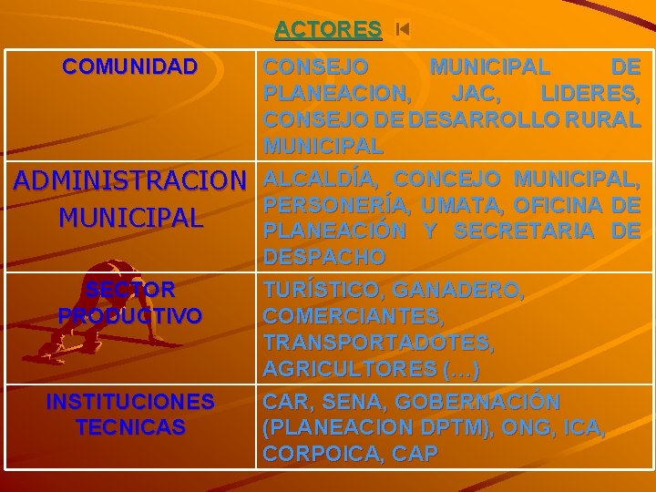 ACTORES COMUNIDAD CONSEJO MUNICIPAL DE PLANEACION, JAC, LIDERES, CONSEJO DE DESARROLLO RURAL MUNICIPAL ADMINISTRACION