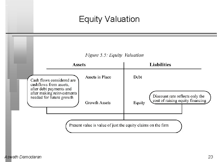 Equity Valuation Aswath Damodaran 23 