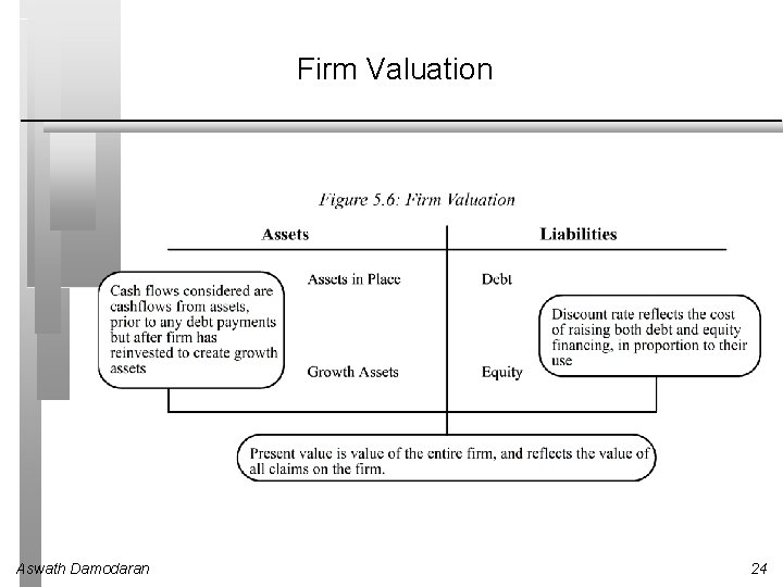 Firm Valuation Aswath Damodaran 24 