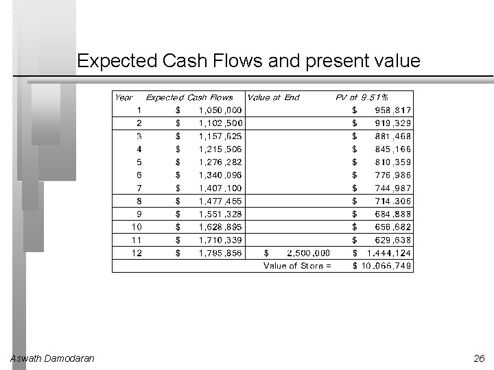 Expected Cash Flows and present value Aswath Damodaran 26 
