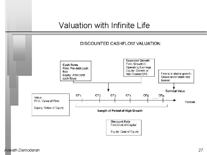 Valuation with Infinite Life Aswath Damodaran 27 