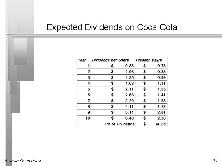 Expected Dividends on Coca Cola Aswath Damodaran 31 