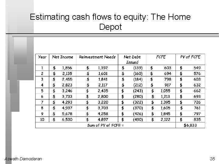 Estimating cash flows to equity: The Home Depot Aswath Damodaran 35 