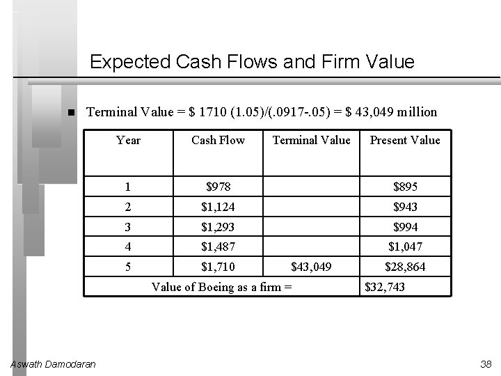 Expected Cash Flows and Firm Value Terminal Value = $ 1710 (1. 05)/(. 0917