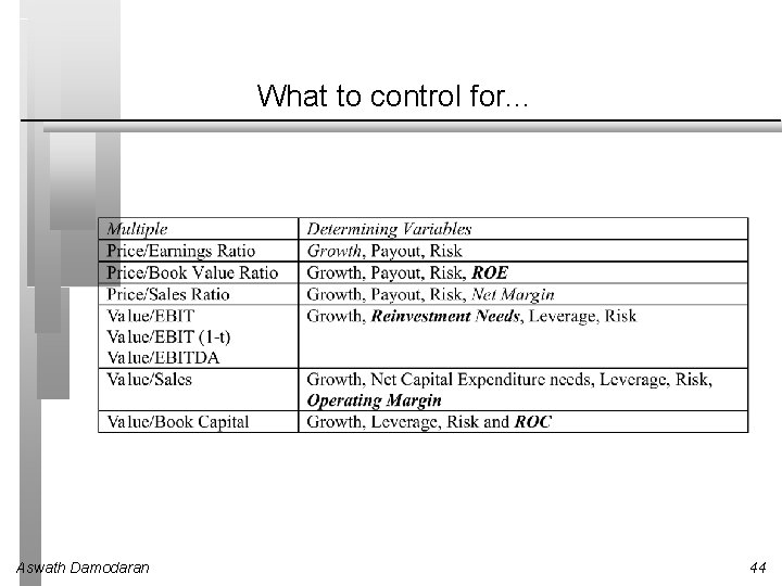 What to control for. . . Aswath Damodaran 44 