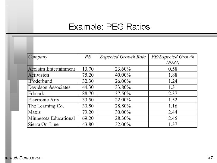 Example: PEG Ratios Aswath Damodaran 47 