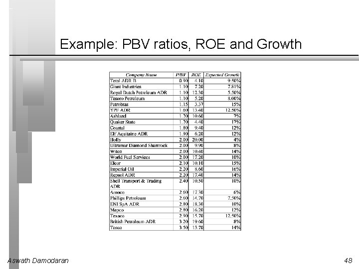 Example: PBV ratios, ROE and Growth Aswath Damodaran 48 