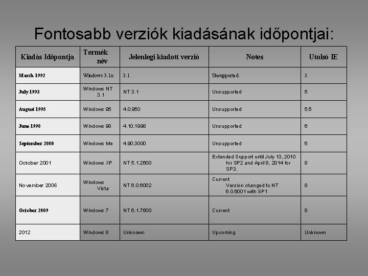 Fontosabb verziók kiadásának időpontjai: Kiadás Időpontja Termék név Jelenlegi kiadott verzió Notes Utolsó IE