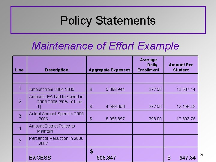 Policy Statements Maintenance of Effort Example Line Description Aggregate Expenses Average Daily Enrollment Amount
