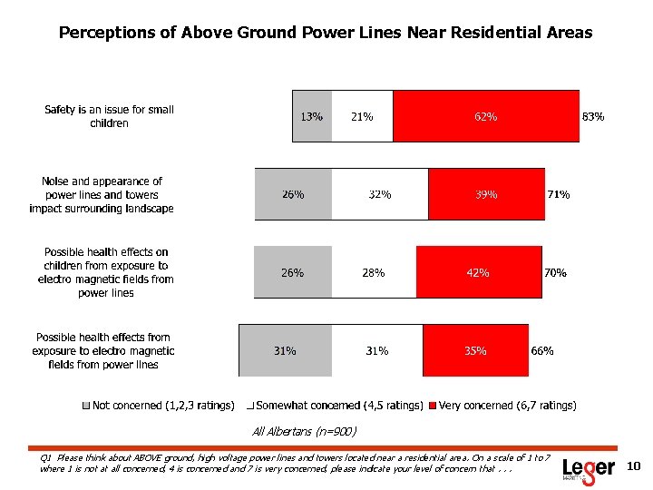 Perceptions of Above Ground Power Lines Near Residential Areas All Albertans (n=900) Q 1