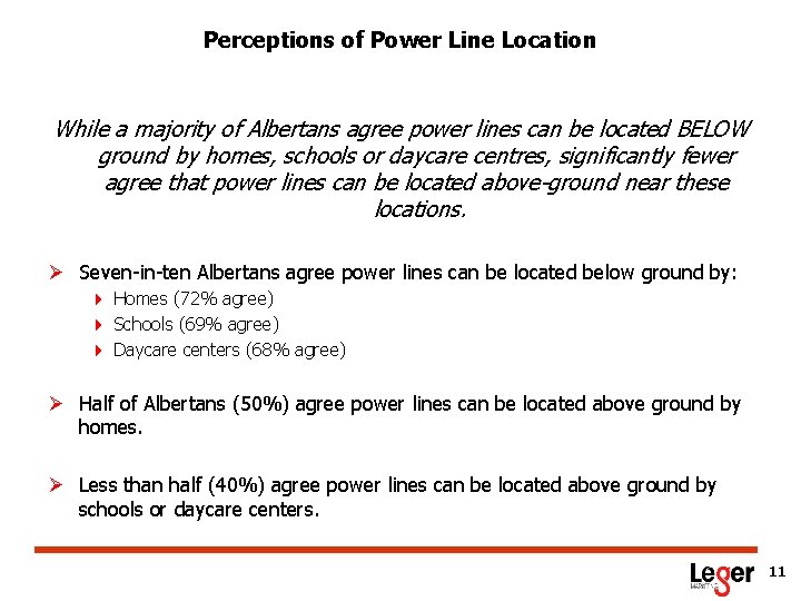 Perceptions of Power Line Location While a majority of Albertans agree power lines can