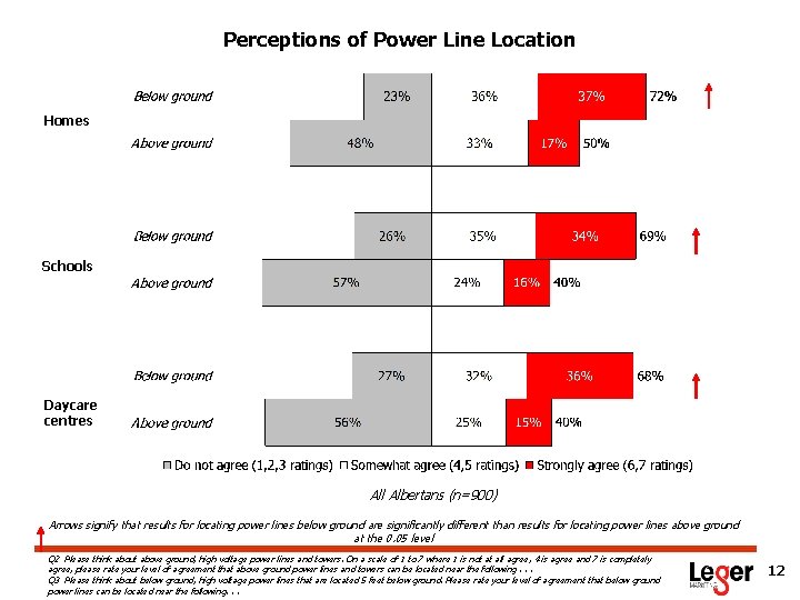 Perceptions of Power Line Location Homes Schools Daycare centres All Albertans (n=900) Arrows signify