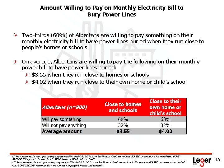 Amount Willing to Pay on Monthly Electricity Bill to Bury Power Lines Ø Two-thirds