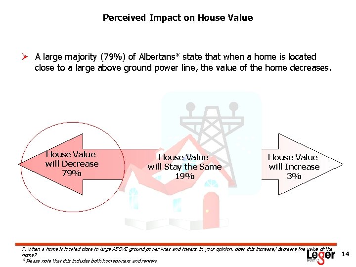 Perceived Impact on House Value Ø A large majority (79%) of Albertans* state that