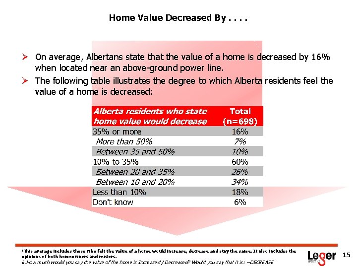 Home Value Decreased By. . Ø On average, Albertans state that the value of