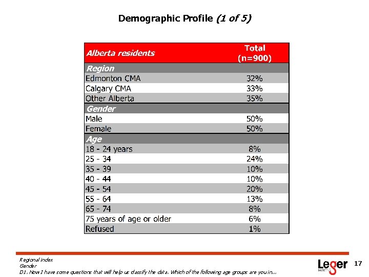 Demographic Profile (1 of 5) Regional index Gender D 1. Now I have some