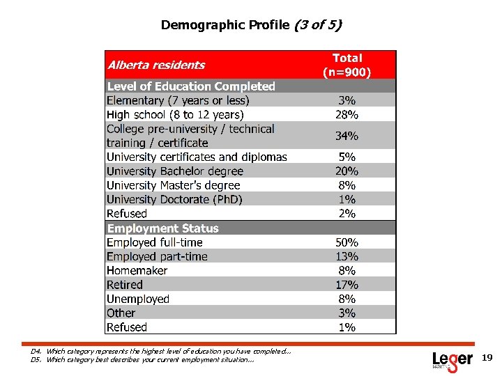 Demographic Profile (3 of 5) D 4. Which category represents the highest level of