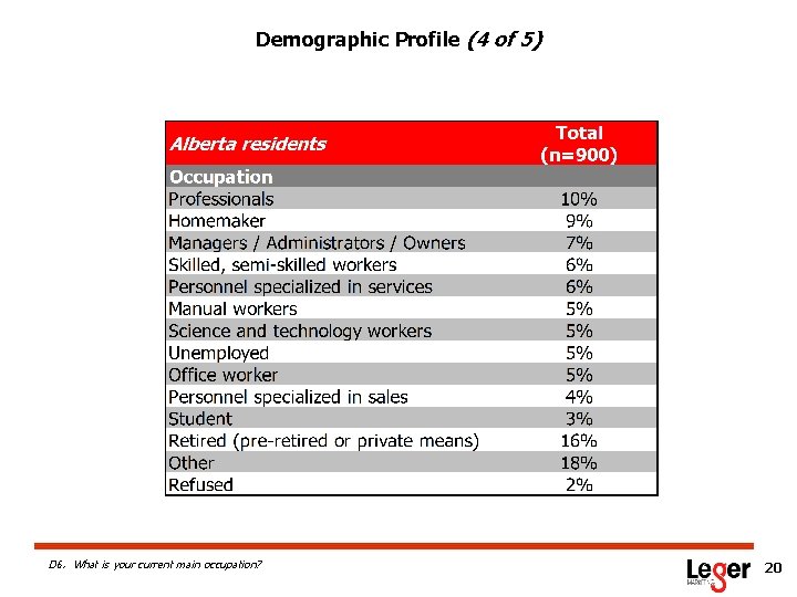 Demographic Profile (4 of 5) D 6. What is your current main occupation? 20