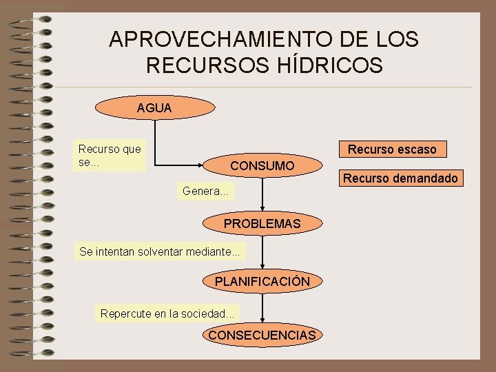 APROVECHAMIENTO DE LOS RECURSOS HÍDRICOS AGUA Recurso escaso Recurso que se. . . CONSUMO