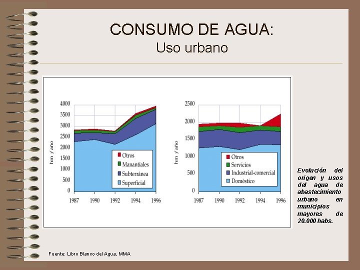 CONSUMO DE AGUA: Uso urbano Evolución del origen y usos del agua de abastecimiento