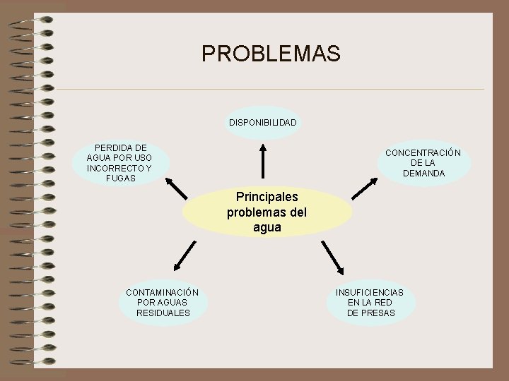 PROBLEMAS DISPONIBILIDAD PERDIDA DE AGUA POR USO INCORRECTO Y FUGAS CONCENTRACIÓN DE LA DEMANDA