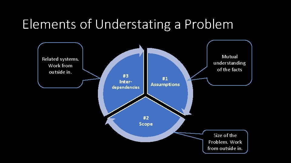 Elements of Understating a Problem Related systems. Work from outside in. #3 Inter- Mutual