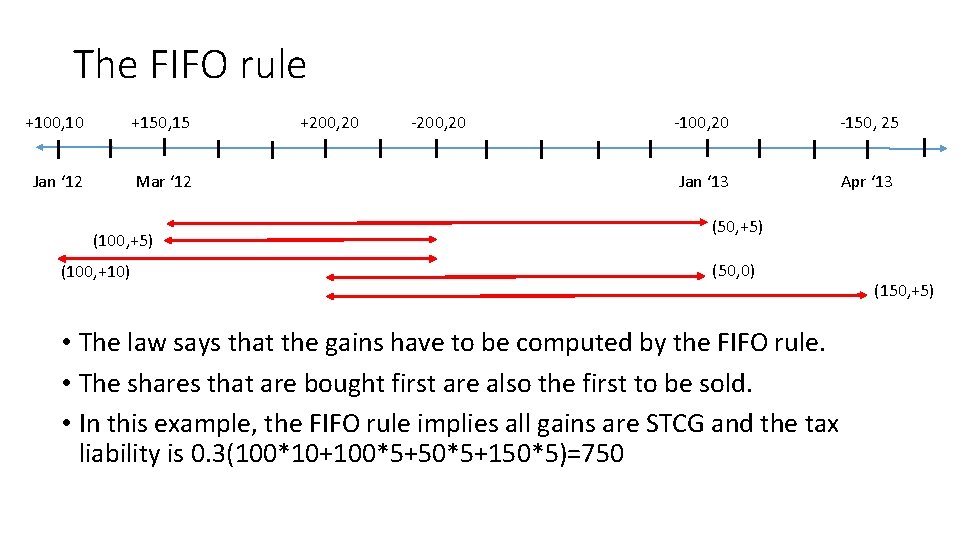 The FIFO rule +100, 10 +150, 15 Jan ‘ 12 Mar ‘ 12 (100,