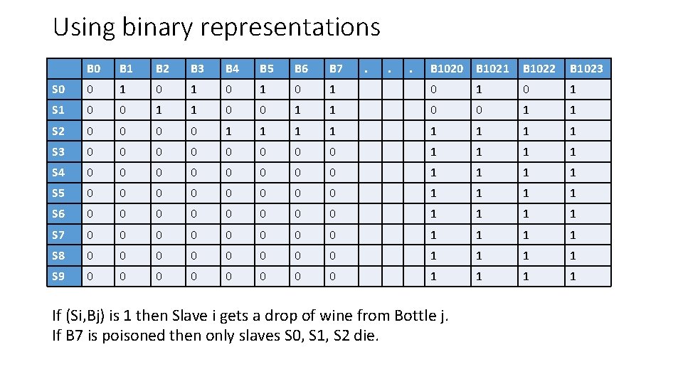 Using binary representations B 0 B 1 B 2 B 3 B 4 B