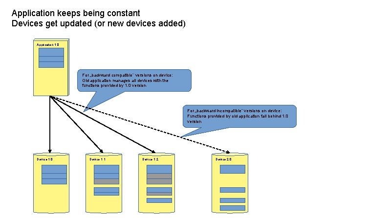 Application keeps being constant Devices get updated (or new devices added) Application 1. 0