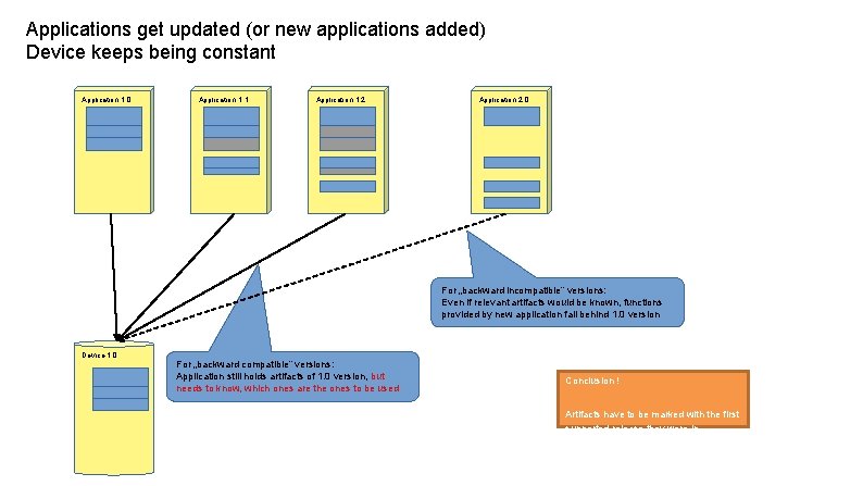 Applications get updated (or new applications added) Device keeps being constant Application 1. 0