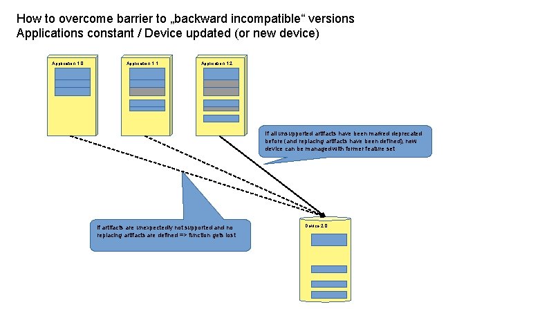 How to overcome barrier to „backward incompatible“ versions Applications constant / Device updated (or