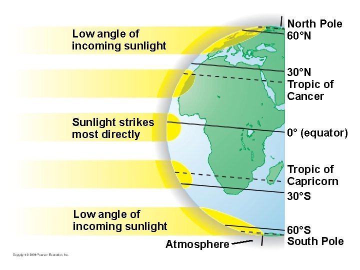 Low angle of incoming sunlight North Pole 60°N 30°N Tropic of Cancer Sunlight strikes