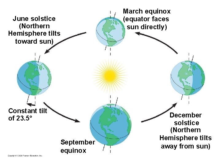 June solstice (Northern Hemisphere tilts toward sun) Constant tilt of 23. 5° September equinox