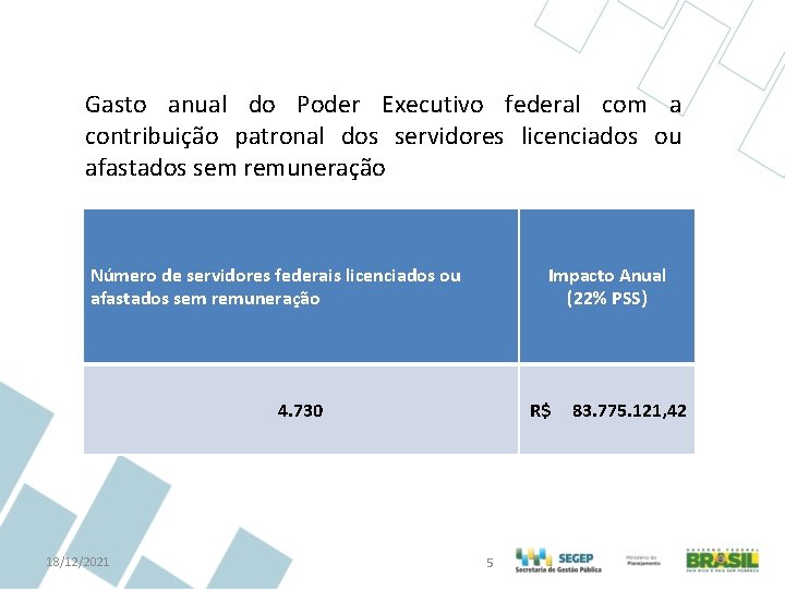 Gasto anual do Poder Executivo federal com a contribuição patronal dos servidores licenciados ou