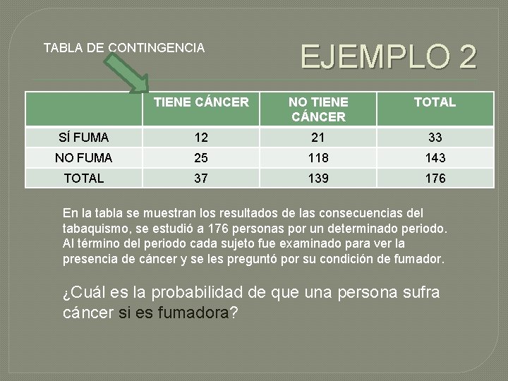 TABLA DE CONTINGENCIA EJEMPLO 2 TIENE CÁNCER NO TIENE CÁNCER TOTAL SÍ FUMA 12