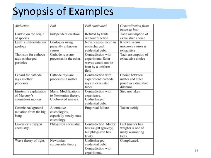 Synopsis of Examples 17 