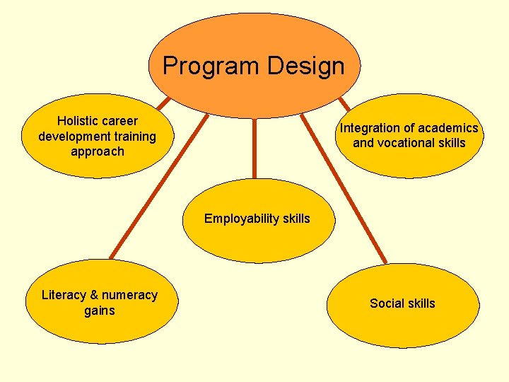 Program Design Holistic career development training approach Integration of academics and vocational skills Employability