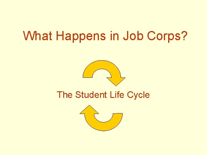 What Happens in Job Corps? The Student Life Cycle 