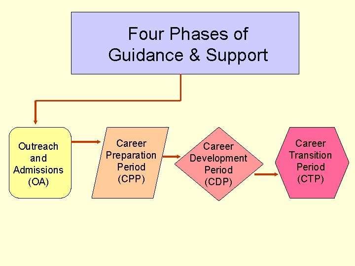 Four Phases of Guidance & Support Outreach and Admissions (OA) Career Preparation Period (CPP)