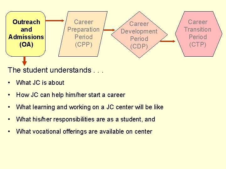 Outreach and Admissions (OA) Career Preparation Period (CPP) Career Development Period (CDP) The student