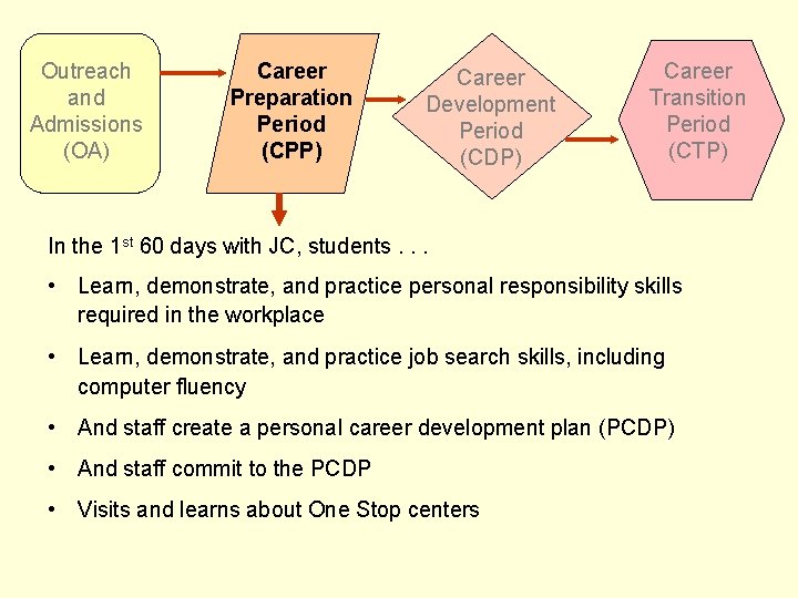 Outreach and Admissions (OA) Career Preparation Period (CPP) Career Development Period (CDP) Career Transition