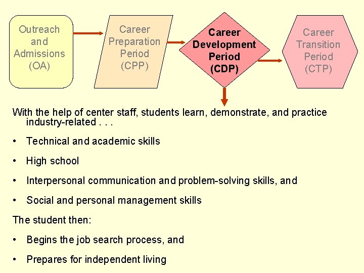 Outreach and Admissions (OA) Career Preparation Period (CPP) Career Development Period (CDP) Career Transition
