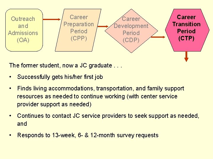 Outreach and Admissions (OA) Career Preparation Period (CPP) Career Development Period (CDP) Career Transition