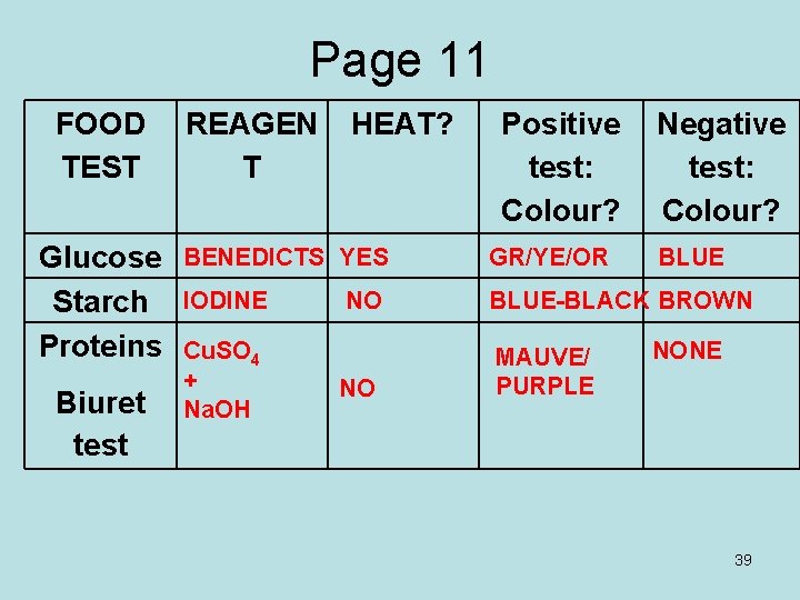 Page 11 FOOD TEST Glucose Starch Proteins Biuret test REAGEN T HEAT? Positive test: Page 11 FOOD TEST Glucose Starch Proteins Biuret test REAGEN T HEAT? Positive test: