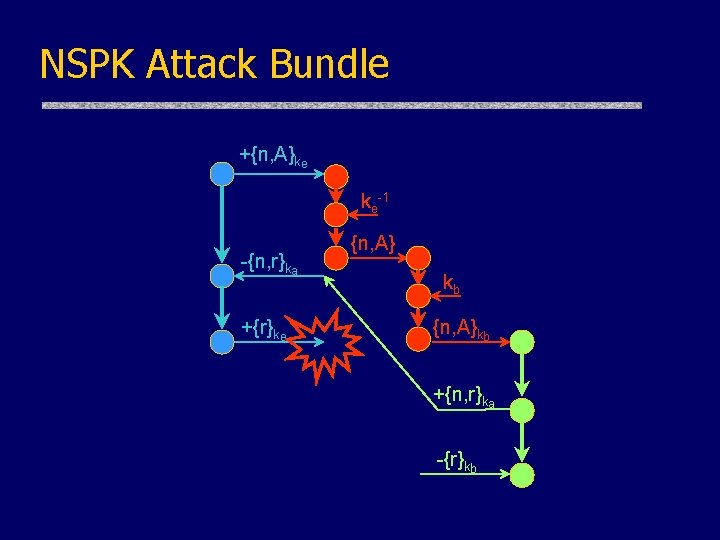 NSPK Attack Bundle +{n, A}ke ke-1 -{n, r}ka +{r}ke {n, A} kb {n, A}kb