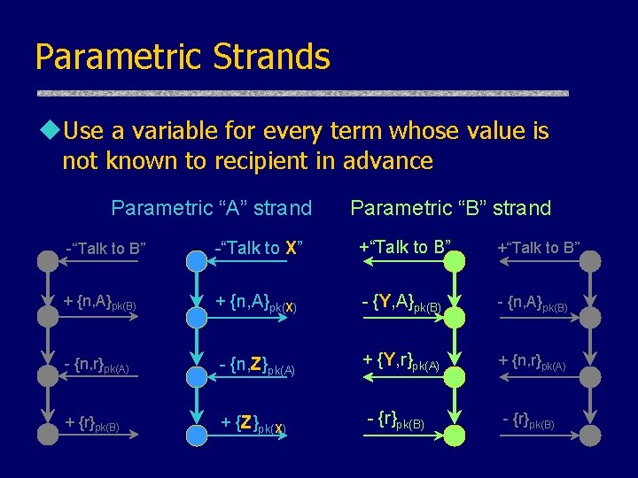 Parametric Strands u. Use a variable for every term whose value is not known