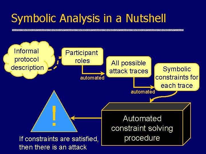 Symbolic Analysis in a Nutshell Informal protocol description Participant roles All possible attack traces